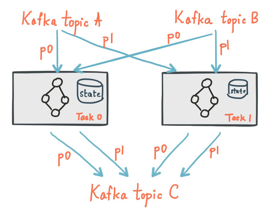 Kafka Streams Architecture States