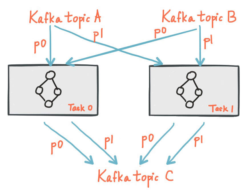 Kafka Streams Architecture Tasks