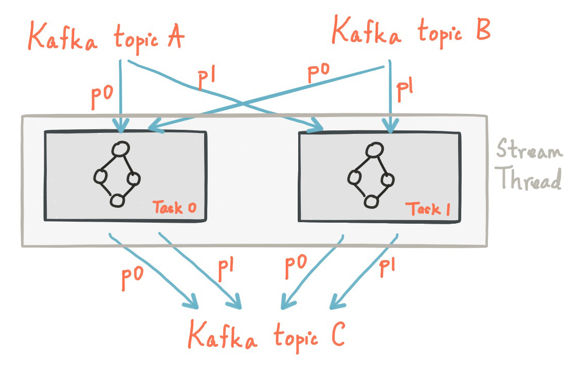Kafka Streams Architecture Threads